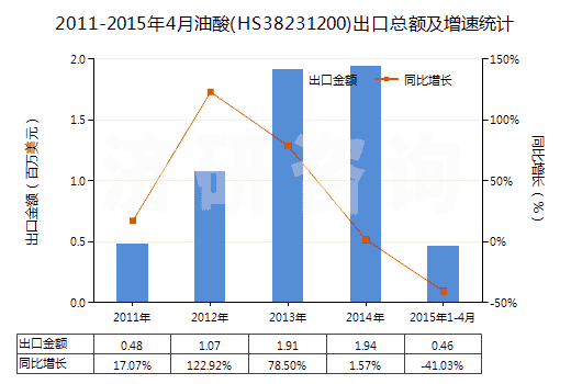 2011-2015年4月油酸(HS38231200)出口總額及增速統(tǒng)計(jì)